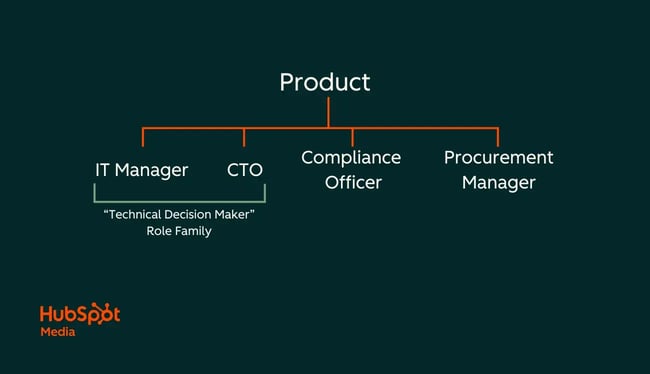 ab testing for multiple buyer personas example